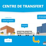 Schéma de fonctionnement d'un Centre de Transfert