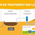 Schéma fonctionnement traitement lixiviats