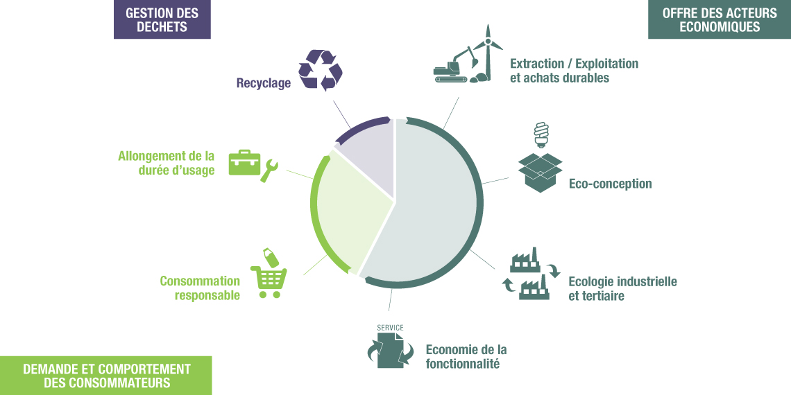 Économie circulaire : le « zéro déchet » sous 15 ans, un objectif