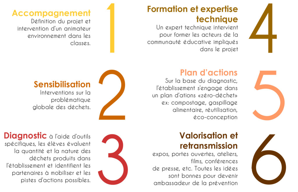 Dispositif établissements témoins